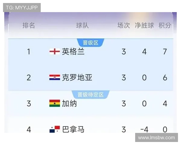 2026世界杯L组焦点总结:英格兰领跑,克罗地亚加纳紧随其后 2026世界杯L组焦点总结:英格兰领跑,克罗地亚加纳紧随其后